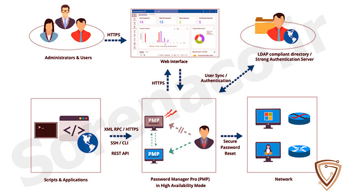 ویژگی های کلیدی لایسنس Password Manager Pro