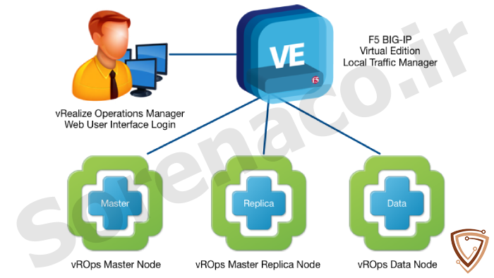 راهنمای جامع استفاده از F5 BIG-IP Virtual Edition در محیطهای مجازی