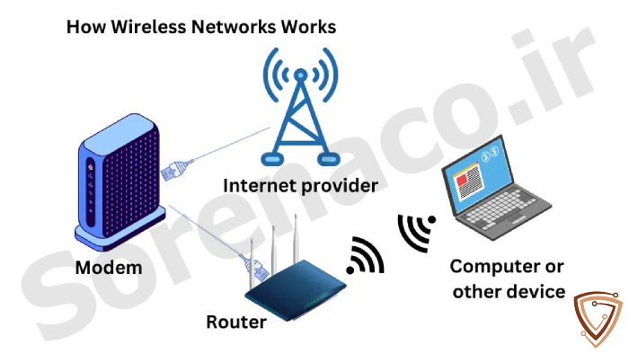 فعالسازي قابليت WPA/WPA2