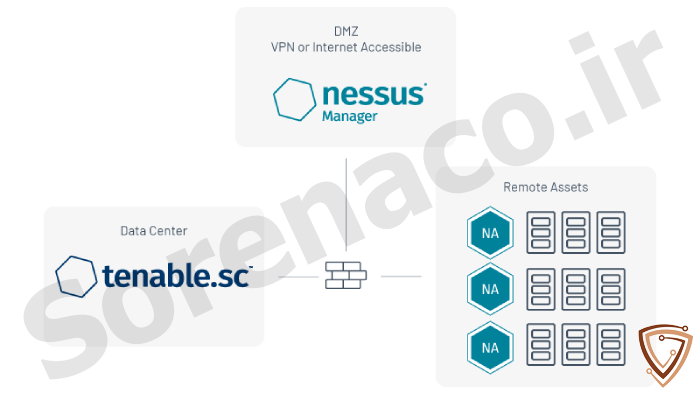 تفاوت لایسنسTenable Nessus Manager با سایر نسخهها