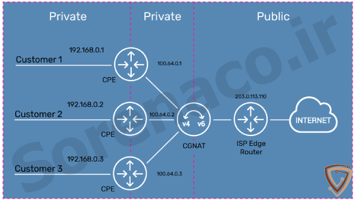 ویژگیهای لایسنس BIG-IP CGNAT
