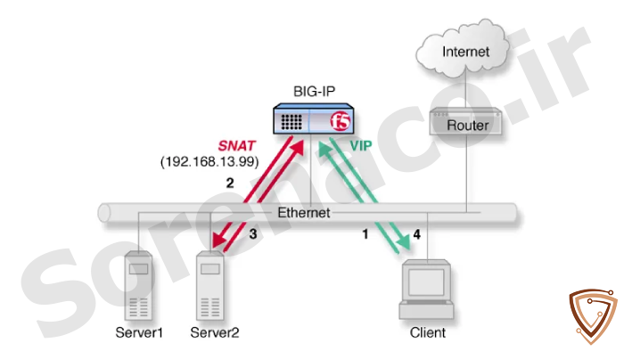 مزایای استفاده از لایسنس BIG-IP LTM