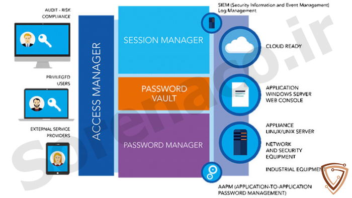 قابلیتها و مزایای کلیدی لایسنس Wallix Access Management