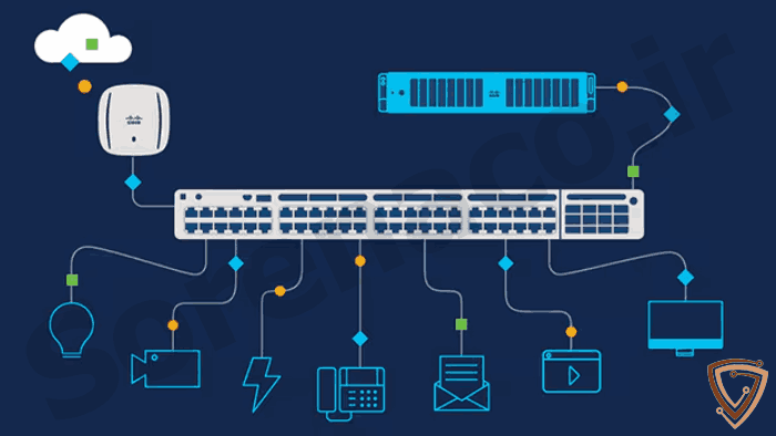 انواع محصولات سیسکو networking