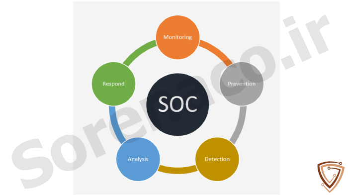معرفی راهکار SIEM به عنوان یکی از مهمترین اجزای SOC