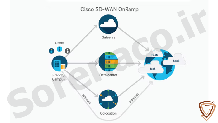 بررسی کلی Cisco SDWAN