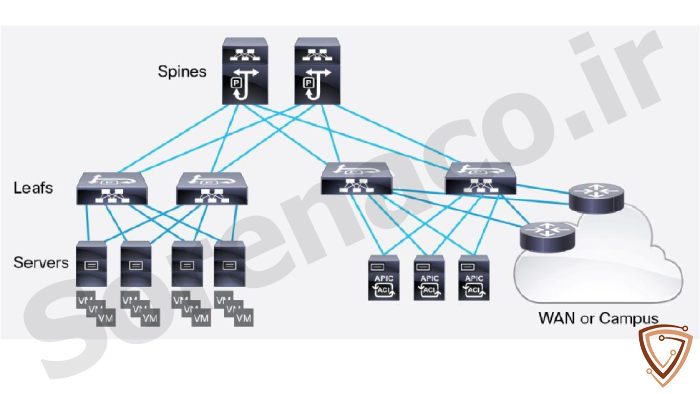 کاربردهای سازمانی لایسنس Cisco ACI