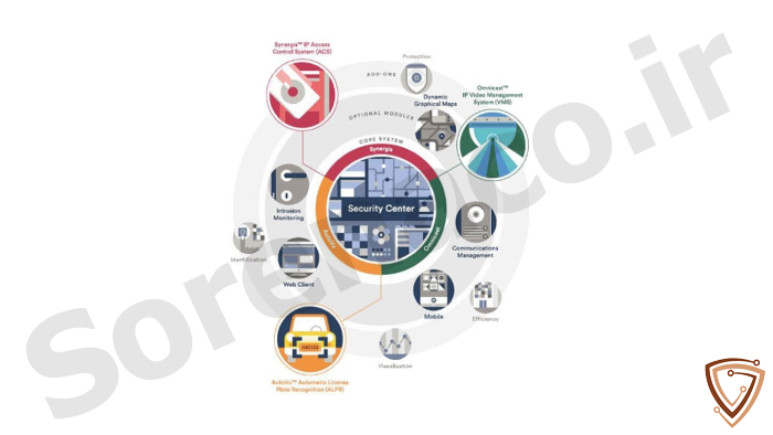 نحوه عملکرد لایسنس Genetec