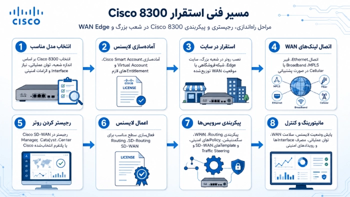 مسیر فنی استقرار Cisco 8300