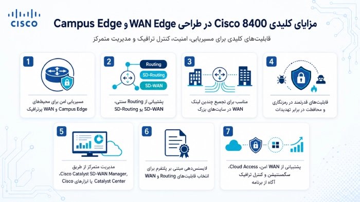 مزایای کلیدی Cisco 8400 در طراحی WAN Edge و Campus Edge