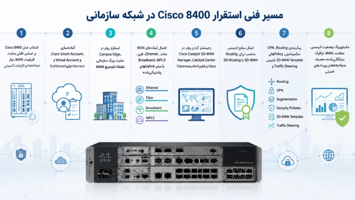 مسیر فنی استقرار Cisco 8400 در شبکه سازمانی