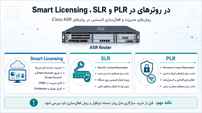 Smart Licensing، SLR و PLR در روترهای ASR