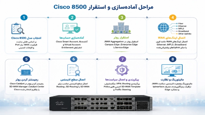 مراحل آماده سازی و استقرار Cisco 8500