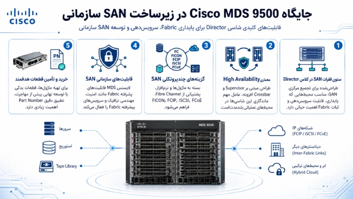 جایگاه Cisco MDS 9500 در زیرساخت SAN سازمانی