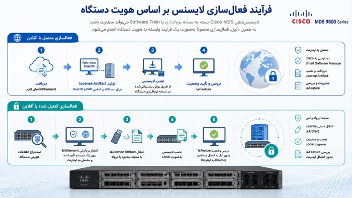 فرآیند فعال‌ سازی لایسنس بر اساس هویت دستگاه