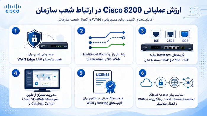 ارزش عملیاتی Cisco 8200 در ارتباط شعب سازمان