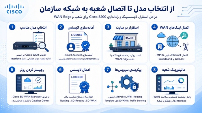 از انتخاب مدل تا اتصال شعبه به شبکه سازمان