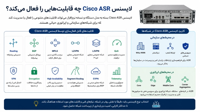 لایسنس Cisco ASR چه قابلیت‌هایی را فعال می‌کند؟