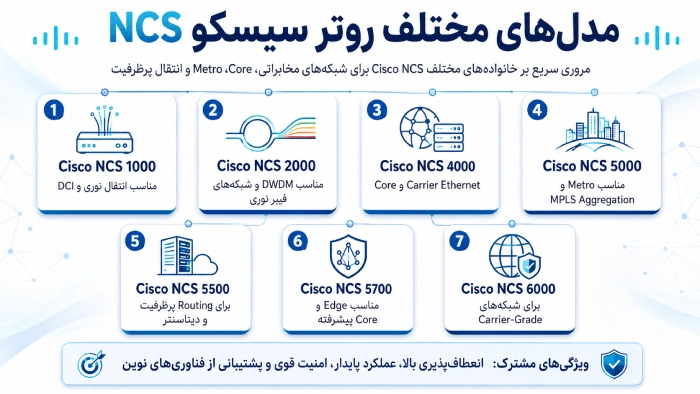 مدلهای مختلف روتر سیسکو NCS