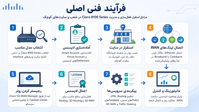 مسیر آمادهسازی Cisco 8100 برای استفاده در شعبه