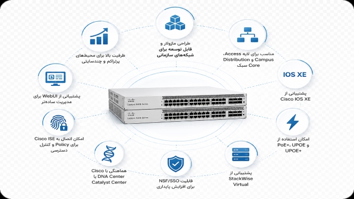 چرا Cisco Catalyst 9400 برای شبکه‌های بزرگ انتخاب می‌شود؟