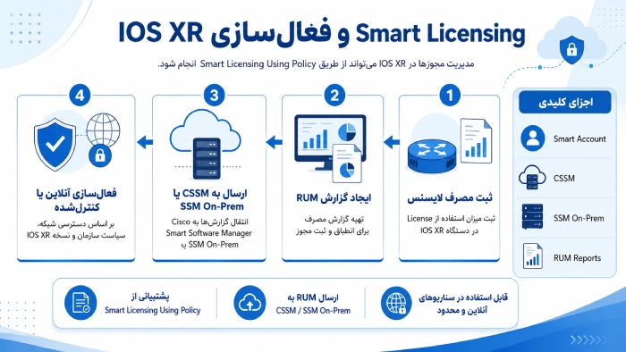 Smart Licensing و فعالسازی IOS XR