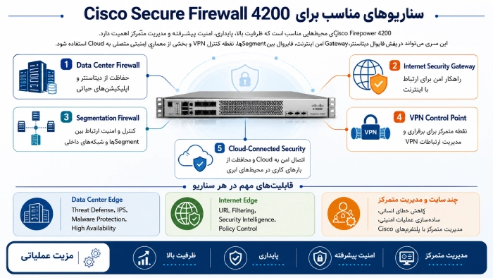 سناریوهای مناسب برای Cisco Secure Firewall 4200
