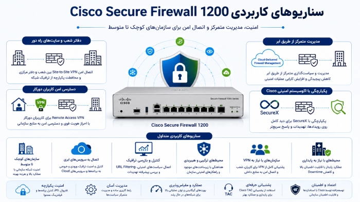 سناریو های کاربردی Cisco Secure Firewall 1200