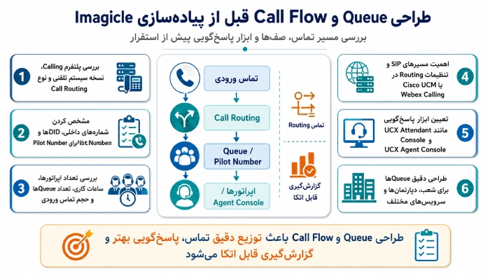 طراحی Queue و Call Flow قبل از پیادهسازی Imagicle
