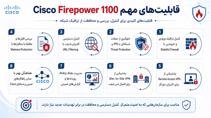 قابلیت های مهم Cisco Firepower 1100
