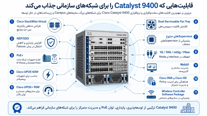 قابلیت‌هایی که Catalyst 9400 را برای شبکه‌های سازمانی جذاب می‌کند