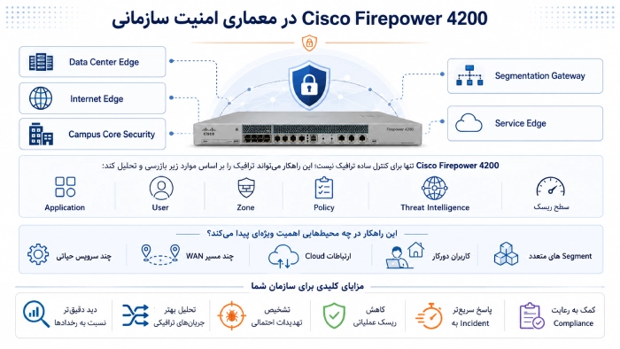 جایگاه Cisco Firepower 4200 در معماری امنیت سازمانی