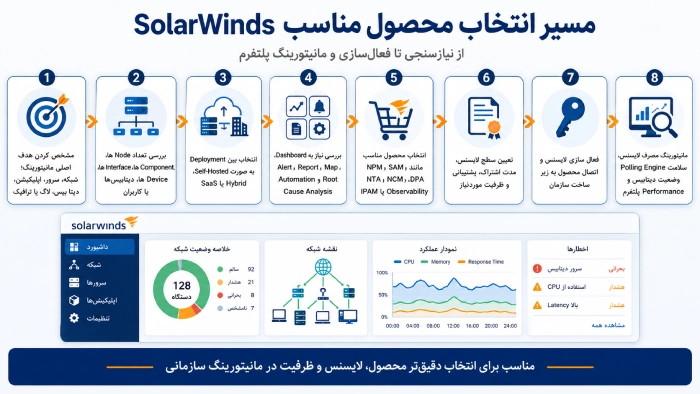 مسیر انتخاب محصول مناسب SolarWinds