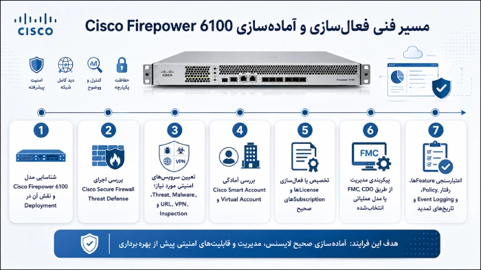 مسیر فنی فعال سازی و آماده سازی Cisco Firepower 6100