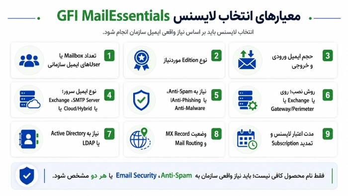 معیارهای انتخاب لایسنس GFI MailEssentials